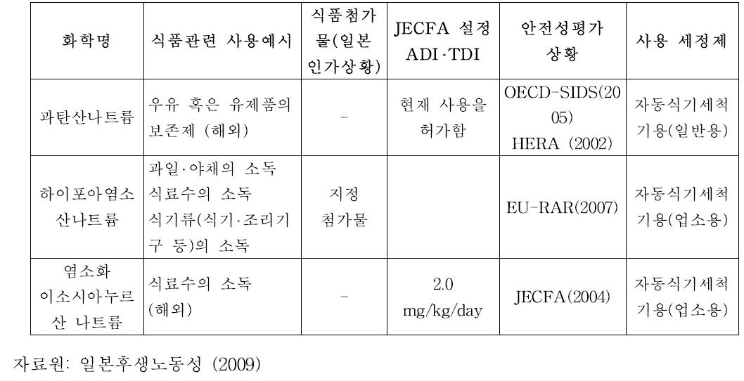 일본의 식기전용세정제에서 표백제성분 사용 및 규제상황