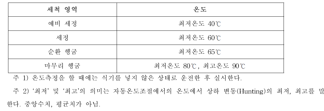 업소용 식기세척기의 세척 영역별 요구 온도 (일본주방공업회, 2013)