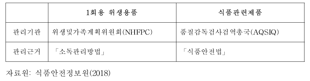 중국의 위생용품 및 식품관련제품 관리기관 및 관리법규