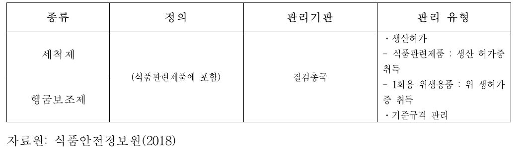 중국의 세척제/헹굼보조제 관리현황