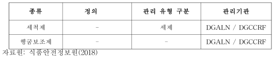 프랑스 세척제/헹굼보조제 관리 현황