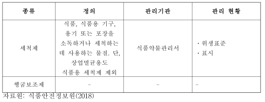 대만의 위생용품 관리 현황