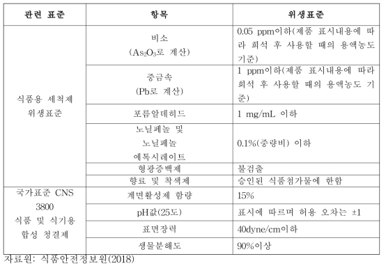 식품용 세척제의 위생 및 품질표준