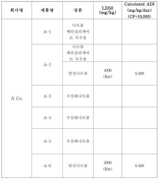 국내 시판중인 자동식기세척기 세척제의 독성자료 예