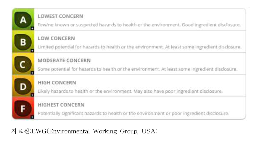 EWG(Environmental Working Group)의 세척제/헹굼보조제 제품 및 성분의 환경평가 등급