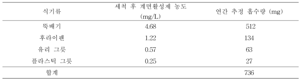 7초 헹굼 후 식기류에 잔류하는 계면활성제 (Jeong et al., 2013)