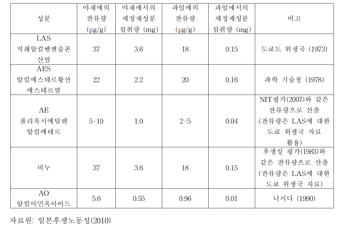 세정제 성분의 야채, 과일의 하루 추정 섭취량