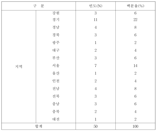 학교 설문조사 지역별 현황