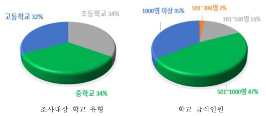 조사대상 학교 유형 과 급식인원