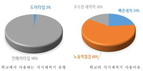 학교에서 사용하는 식기세척기 유형과 사용이유