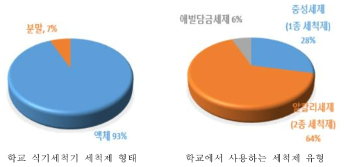 학교 식기세척기 세척제 형태와 유형