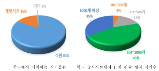 학교에서 세척하는 식기 종류 및 1회 평균 세척 식기수