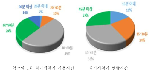 학교 식기세척기 1회 사용시간과 헹굼시간