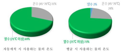 학교 식기세척기 사용 세척수 온도와 헹굼수 온도