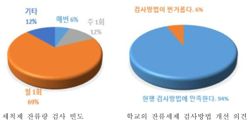 학교급식소의 세척제 잔류량 검사 빈도 및 검사방법 개선 의견