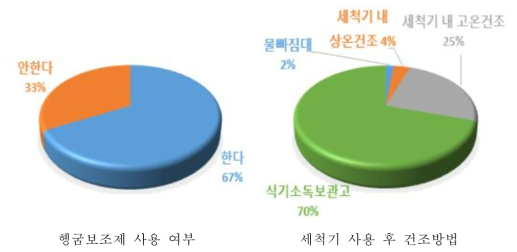 학교 자동식기체척 시 헹굼보조제 사용여부와 세척기 사용 후 식기 건조 방법