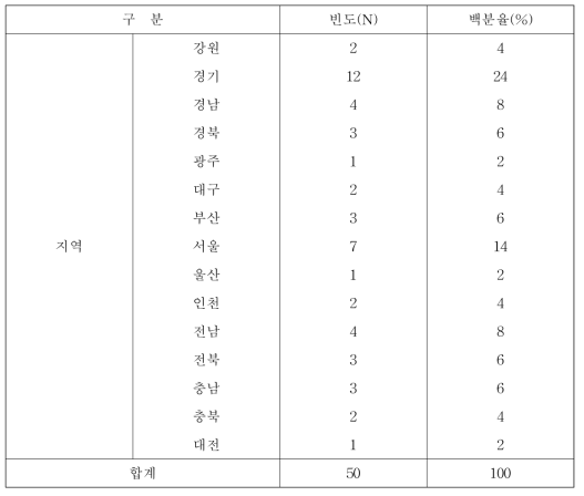 병원, 유치원 등 단체급식소의 설문조사 지역별 현황