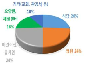 업소별 설문지 응답 비교