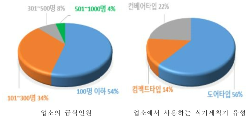 업소 급식인원과 사용하는 식기세척기 유형