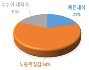 업소의 식기세척기 사용이유