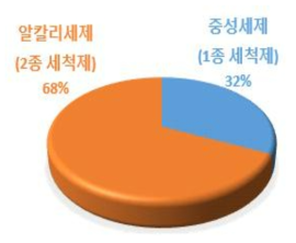 업소에서 사용하는 세척제 유형