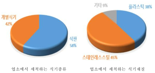 업소에서 세척하는 식기종류와 재질