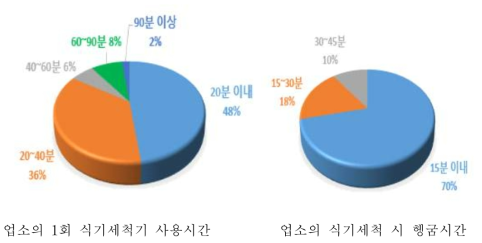 업소 식기세척기 1회 사용 시간과 헹굼시간