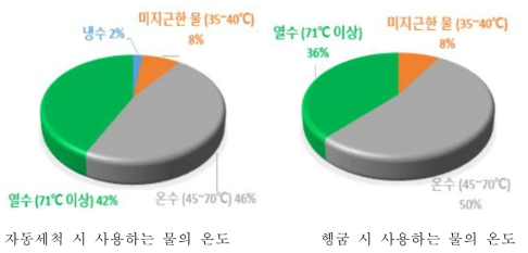 업소 자동세척시 사용하는 세척온도와 헹굼온도