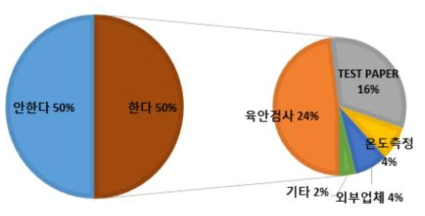 자동식기세척기 사용 후 잔류세척제 잔류량 검사 여부 및 검사빈도