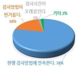 업소의 잔류세제 검사방법 개선에 대한 의견조사