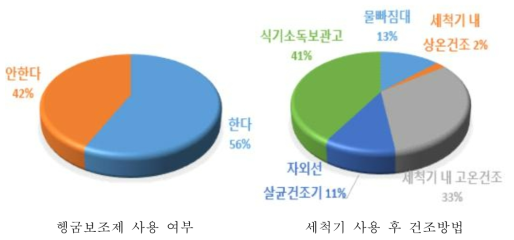 업소 자동세척기 헹굼보조제 사용 여부와 세척 후 건조 방법