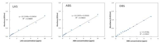 MB assay를 이용한 LAS, ABS, DBS 농도별 흡광도 값