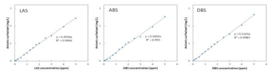 Anionic surfactant kit를 이용한 LAS, ABS, DBS 농도별 측정값