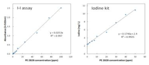 I-I assay와 Iodine kit를 이용한 PE-2828 농도별 측정값