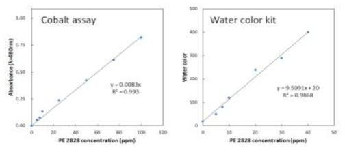 Cobalt assay, Water color kit를 이용한 PE-2828 농도별 측정값