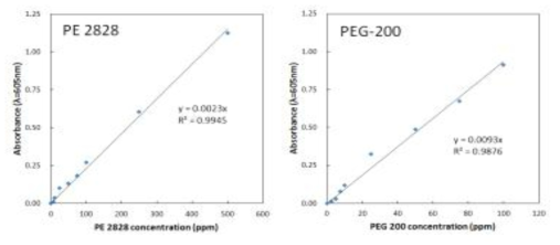 TBPE assay를 이용한 PE-2828와 PEG-200 농도별 측정값