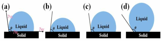 평면특성에 따른 접촉각 (a) 3 상(고체, 액체, 기체)에 모두 작용하는 표면장력, (b) 친수성 평면 (θ  90°), (d) 초소수성 평면 (θ > 150°)