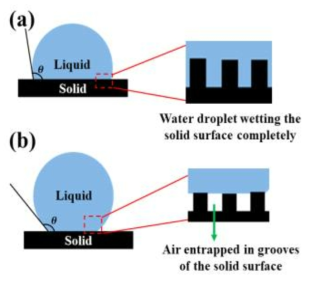 (a) Wenzel model과 (b) Cassie model