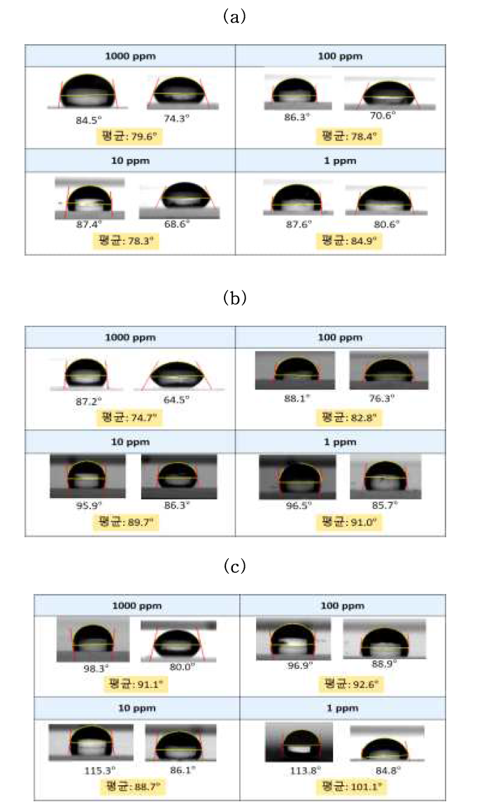 표면개질법 1으로 개질한 기판을 사용하여 측정한 농도 별 접촉각 이미지 및 평균 접촉각: (a) 나트륨세척제, (b) 칼륨세척제, (c) 제1종세척제