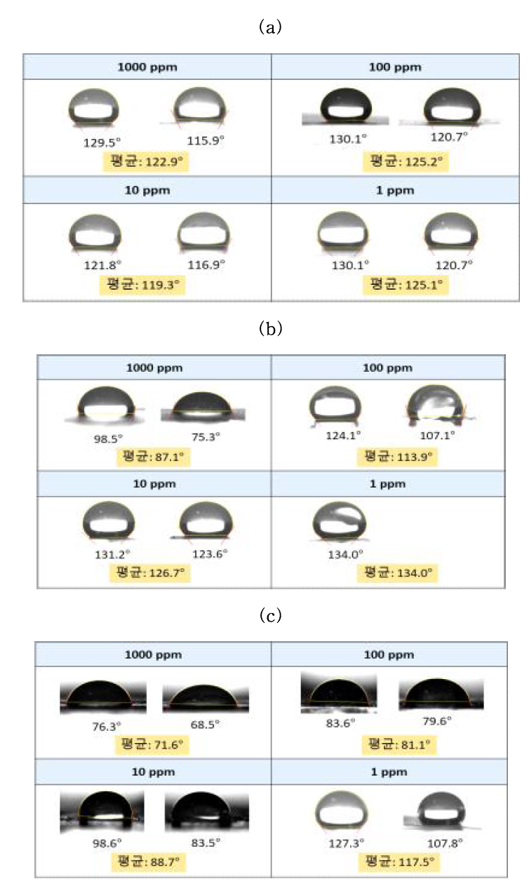 표면개질법 2로 개질한 기판을 사용하여 측정한 농도 별 접촉각 이미지 및 평균 접촉각: (a) 나트륨세척제, (b) 칼륨세척제, (c) 제1종세척제