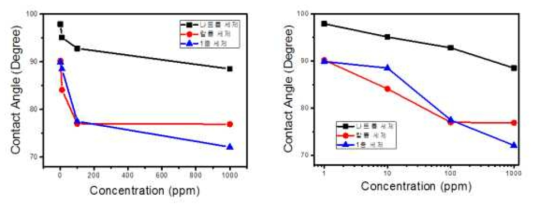 세척제 농도별 접촉각에 대한 선형 그래프 (linear plot)와 반대수 그래프 (semi-log plot)