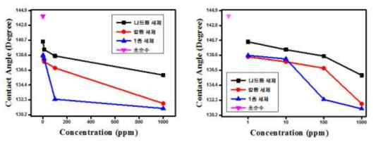 세척제 농도별 접촉각에 대한 선형 그래프 (linear plot)와 반대수 그래프 (semi-log plot)