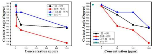 세척제 농도별 접촉각에 대한 선형 그래프 (linear plot)와 반대수 그래프 (semi-log plot)