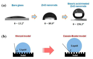 표면개질에 의한 접촉각 변화 (a) 무처리, 표면개질법 1로 합성한 ZnO 나노로드, 표면개질법 5로 합성한 산처리 ZnO 나노로드의 접촉각, (b) Wenzel model과 Cassie-Boxter model 이용 모식도