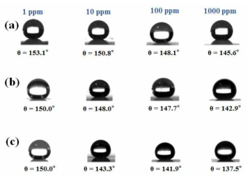 농도별 접촉각 변화. (a) 헹굼보조제, (b) 나트륨세척제, (c) 칼륨세척제