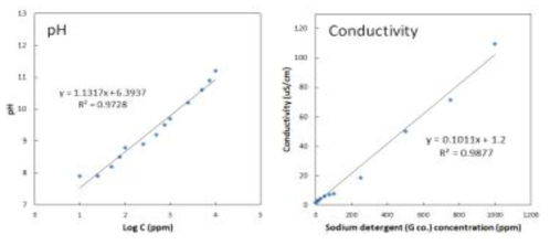 pH meter와 전기전도도를 이용한 나트륨세척제 농도별 측정값