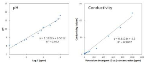 pH meter와 전기전도도를 이용한 칼륨세척제 농도별 측정값