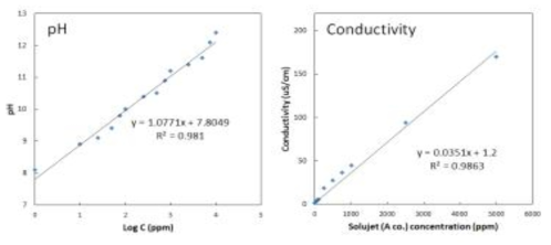 pH meter와 전기전도도를 통한 Solujet 농도별 측정값