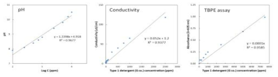pH meter, 전기전도도법, TBPE assay를 통한 T1D detergent 농도별 측정값