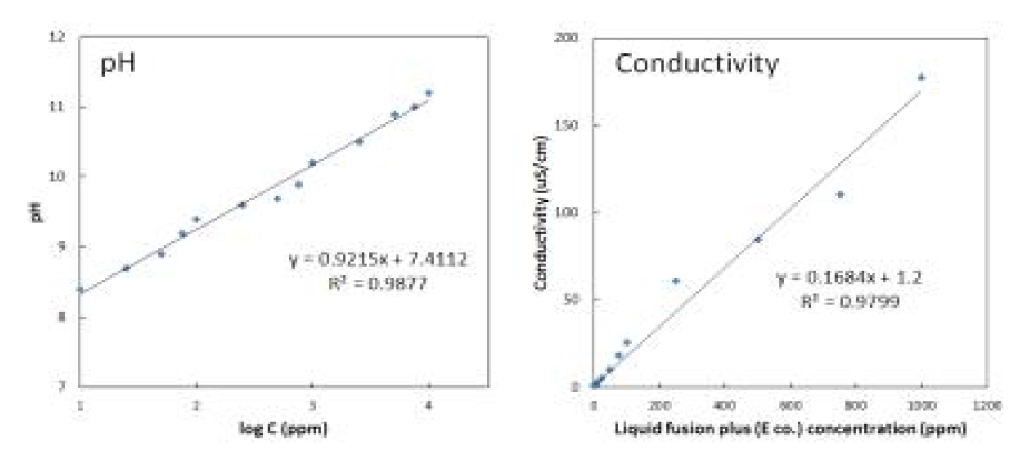 pH와 전기전도도를 이용한 농도별 Liquid Fusion Plus 분석